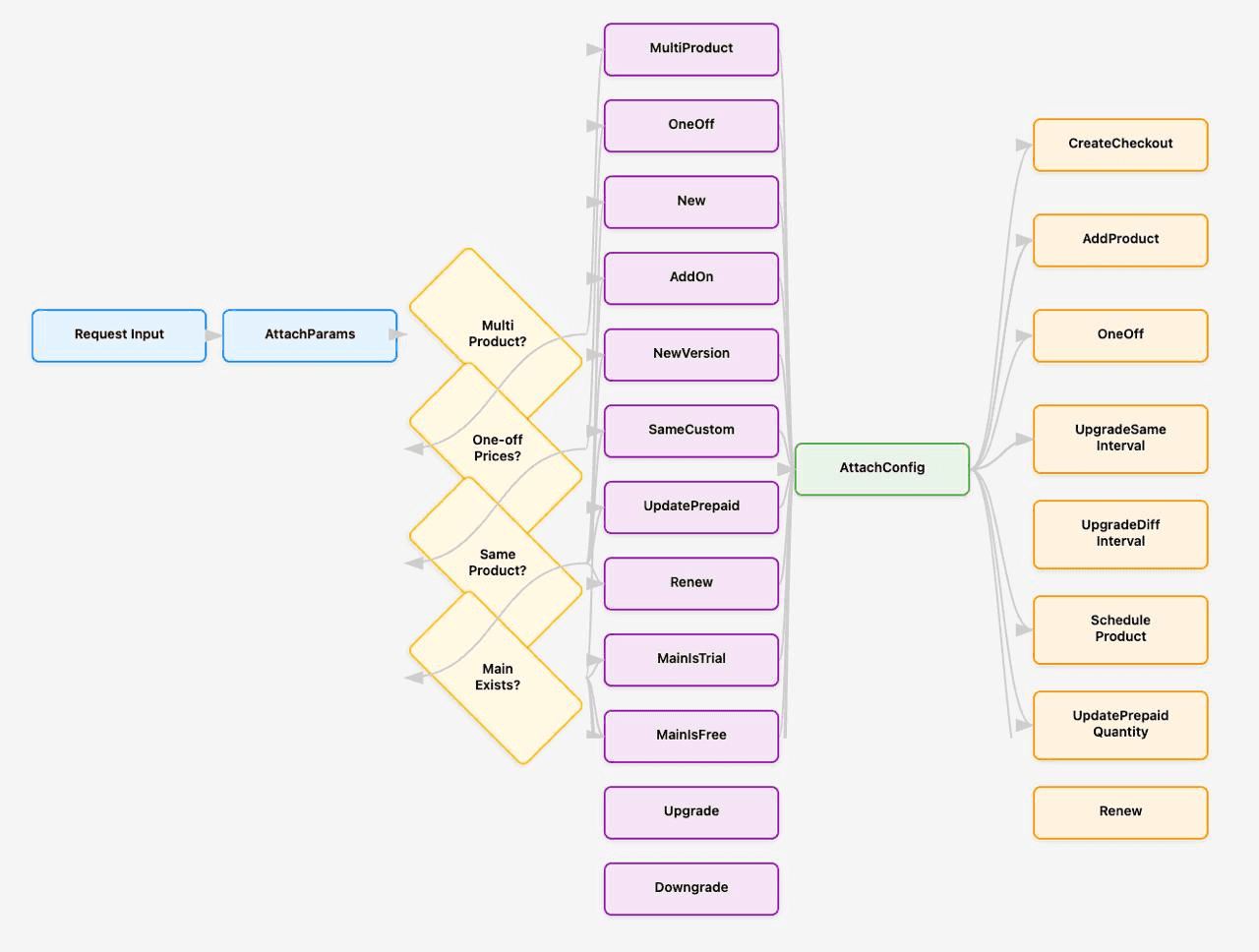 Architecture to run 100 stripe cases in 1 endpoint