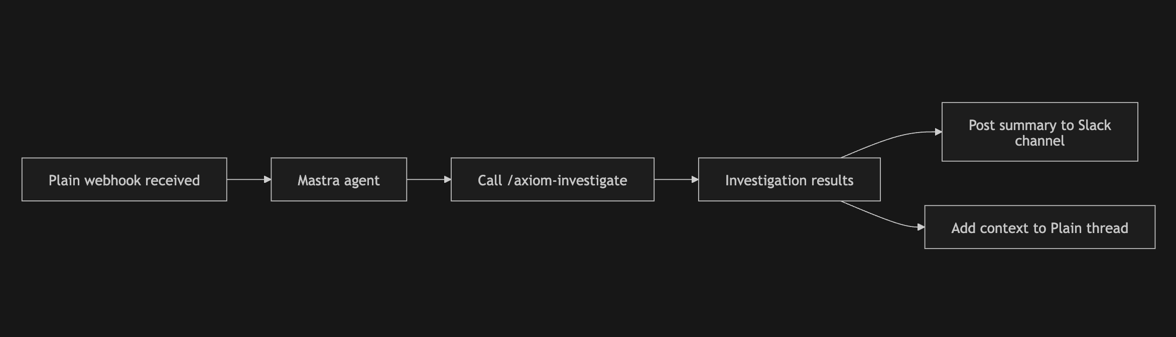 Autonomous support agent architecture