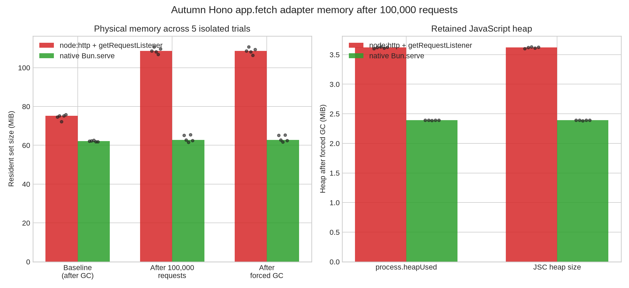 Capy's 100k-request adapter experiment
