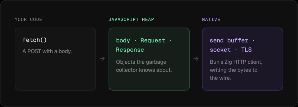 How a fetch request moves from your code into the JS heap, then into Bun's native HTTP client