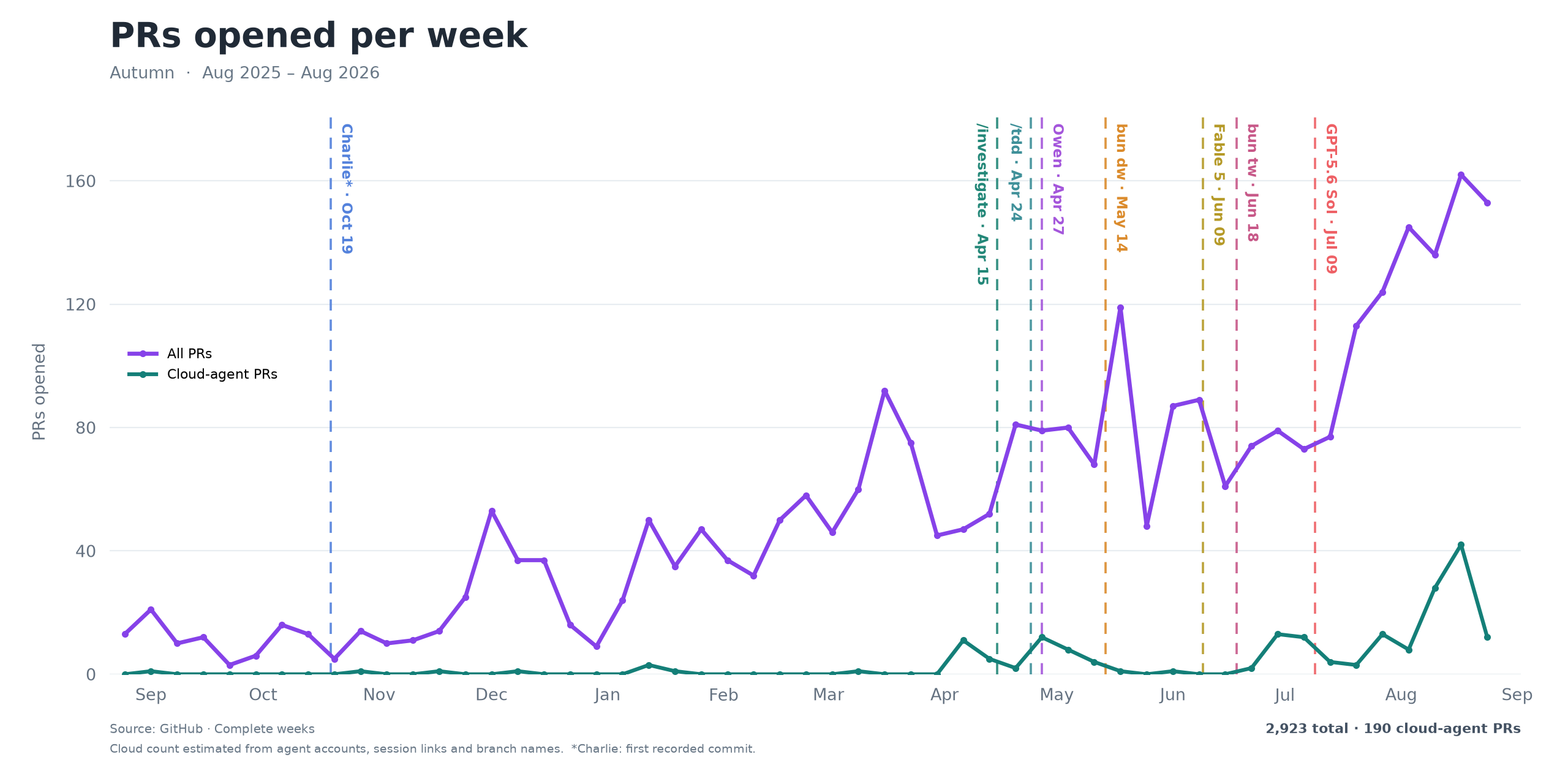 Weekly PR growth at Autumn, showing all PRs and estimated cloud-agent PRs alongside key milestones