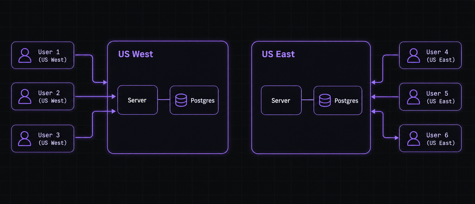 Master database per region users