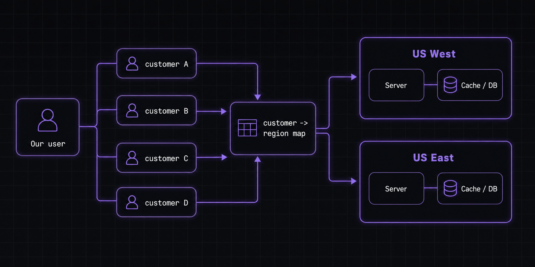 Region per customer