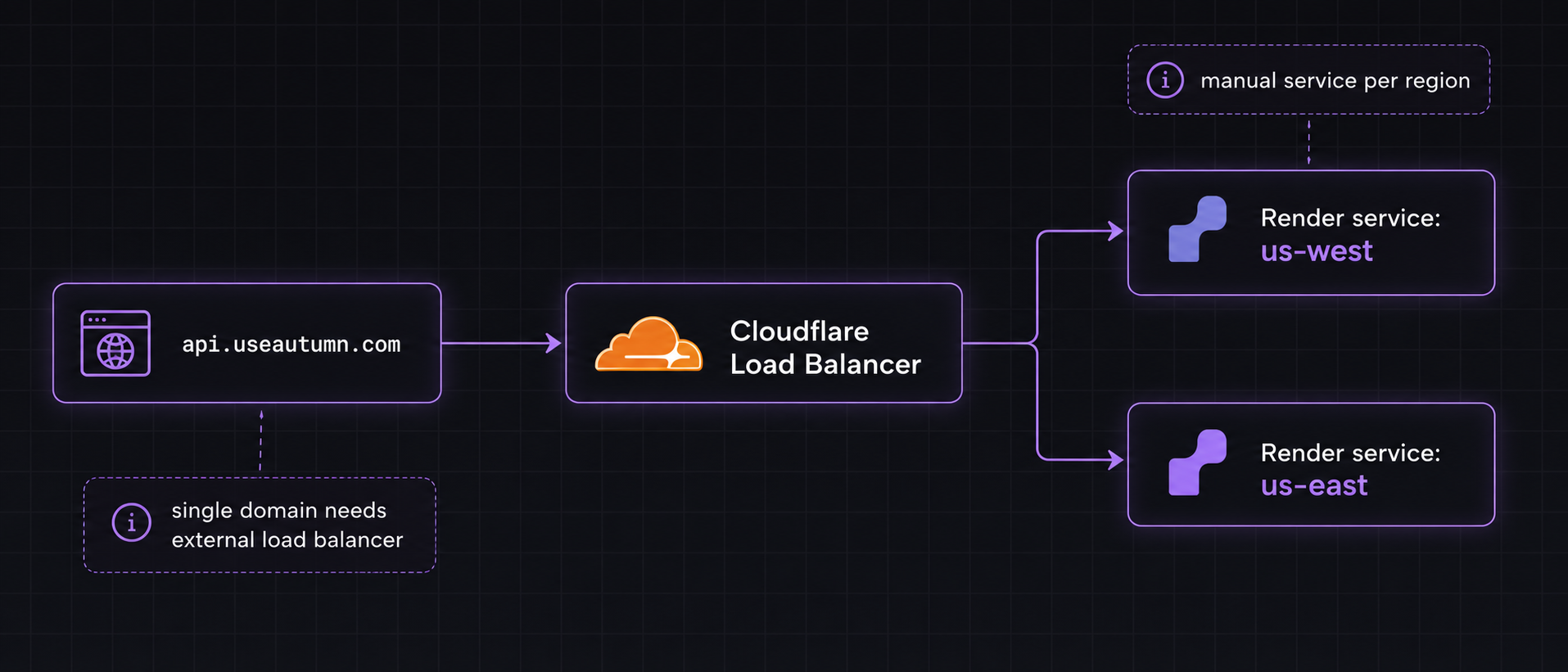 Render Cloudflare load balancer